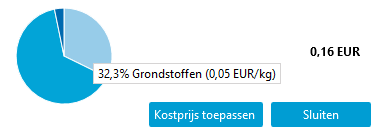 Kostprijs berekening taartdiagram